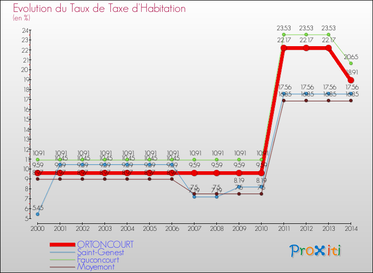 Evolution du taux de la taxe d'habitation pour ORTONCOURT et les communes proches de 2000 à 2014 Comparaison des taux de la taxe d'habitation pour ORTONCOURT et les communes voisines de 2000 à 2014