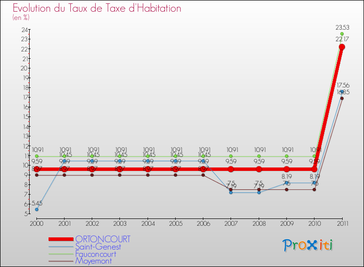 Evolution du taux de la taxe d'habitation pour ORTONCOURT et les communes proches Comparaison des taux de la taxe d'habitation pour ORTONCOURT et les communes voisines