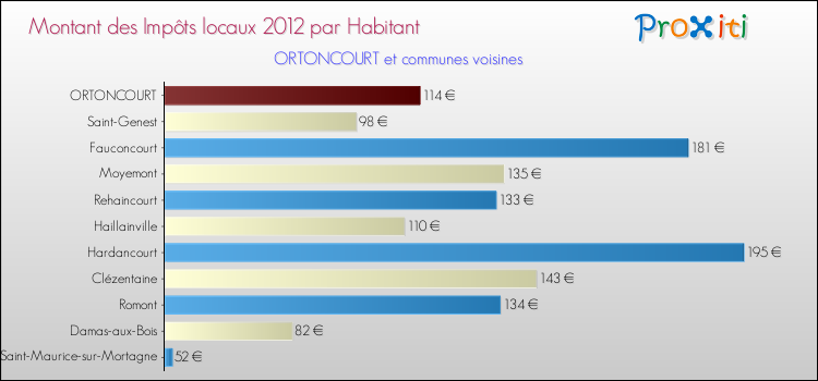 Montant des impôts locaux par Habitant pour ORTONCOURT et les communes proches Comparaison des impôts locaux par habitant pour ORTONCOURT et les communes voisines
