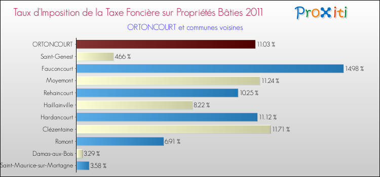 Taux d'imposition de la taxe foncière sur le bati 2011 pour ORTONCOURT et les communes proches Comparaison des taux d'imposition de la taxe foncière sur le bati 2011 pour ORTONCOURT et les communes voisines