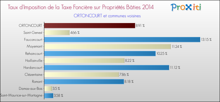 Taux d'imposition de la taxe foncière sur le bati 2014 pour ORTONCOURT et les communes proches Comparaison des taux d'imposition de la taxe foncière sur le bati 2014 pour ORTONCOURT et les communes voisines