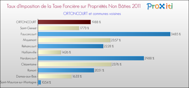 Taux d'imposition de la taxe foncière sur les immeubles et terrains non batis 2011 pour ORTONCOURT et les communes proches Comparaison des taux d'imposition de la taxe foncière sur les immeubles et terrains non batis 2011 pour ORTONCOURT et les communes voisines