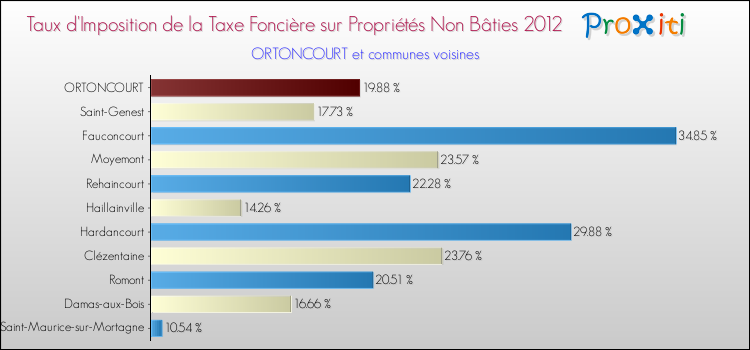 Taux d'imposition de la taxe foncière sur les immeubles et terrains non batis 2012 pour ORTONCOURT et les communes proches Comparaison des taux d'imposition de la taxe foncière sur les immeubles et terrains non batis 2012 pour ORTONCOURT et les communes voisines