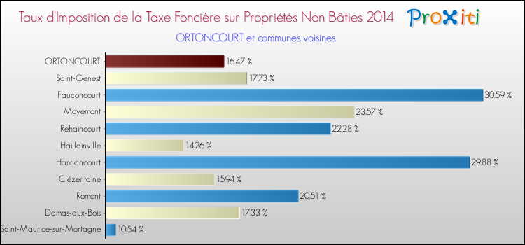 Taux d'imposition de la taxe foncière sur les immeubles et terrains non batis 2014 pour ORTONCOURT et les communes proches Comparaison des taux d'imposition de la taxe foncière sur les immeubles et terrains non batis 2014 pour ORTONCOURT et les communes voisines