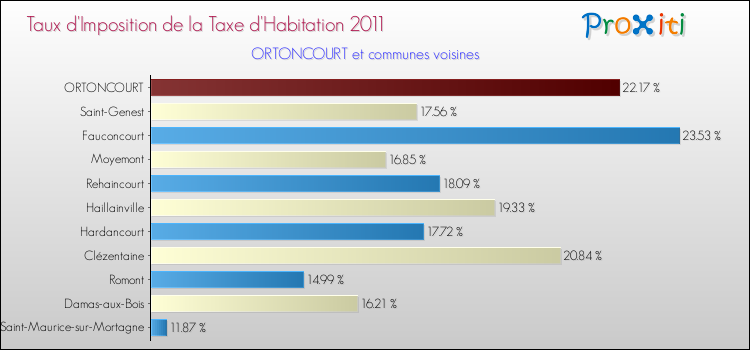 Taux d'imposition de la taxe d'habitation 2011 pour ORTONCOURT et les communes proches Comparaison des taux d'imposition de la taxe d'habitation 2011 pour ORTONCOURT et les communes voisines