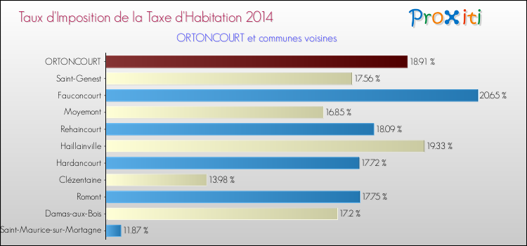 Taux d'imposition de la taxe d'habitation 2014 pour ORTONCOURT et les communes proches Comparaison des taux d'imposition de la taxe d'habitation 2014 pour ORTONCOURT et les communes voisines