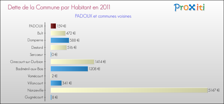 Dette par habitant de la commune en 2011 pour PADOUX et les communes proches Comparaison de la dette par habitant de la commune en 2011 pour PADOUX et les communes voisines