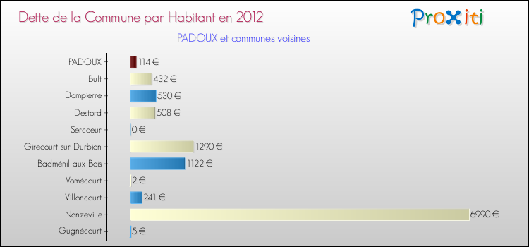 Dette par habitant de la commune en 2012 pour PADOUX et les communes proches Comparaison de la dette par habitant de la commune en 2012 pour PADOUX et les communes voisines