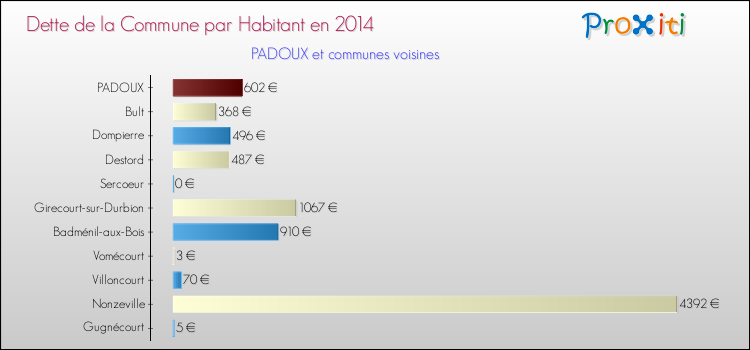 Dette par habitant de la commune en 2014 pour PADOUX et les communes proches Comparaison de la dette par habitant de la commune en 2014 pour PADOUX et les communes voisines
