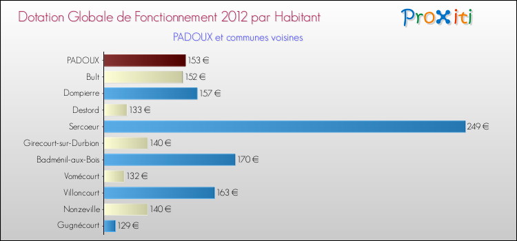 Montant des dotations globales de fonctionnement DGF par Habitant pour PADOUX et les communes proches Comparaison des des dotations globales de fonctionnement DGF par habitant pour PADOUX et les communes voisines