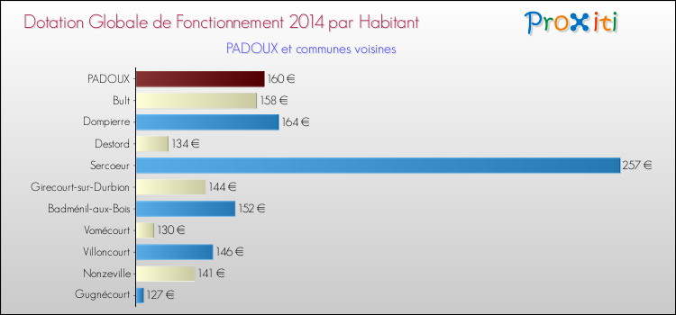 Comparaison des des dotations globales de fonctionnement DGF par habitant pour PADOUX et les communes voisines en 2014.