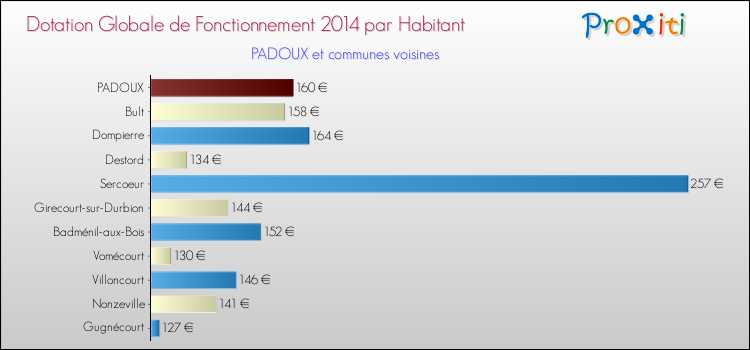 Montant des dotations globales de fonctionnement DGF par Habitant pour PADOUX et les communes proches en 2014. Comparaison des des dotations globales de fonctionnement DGF par habitant pour PADOUX et les communes voisines en 2014.
