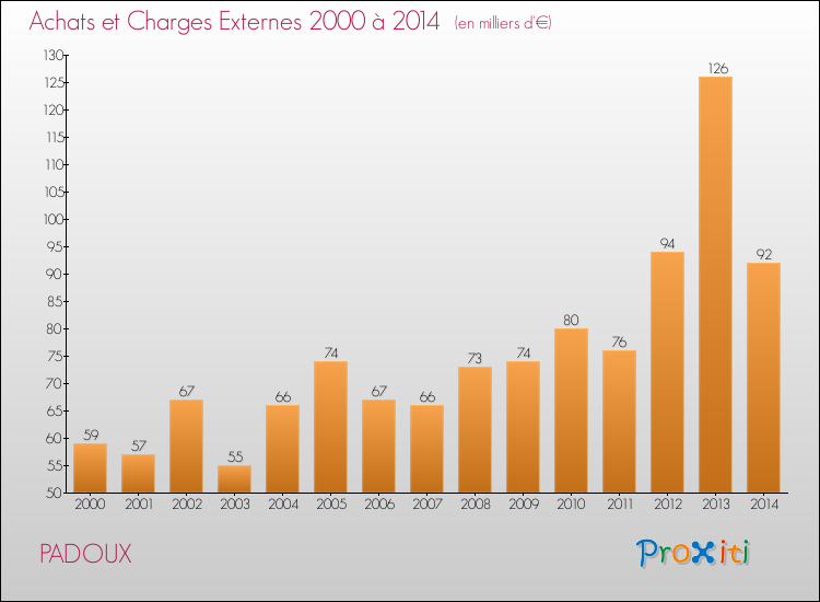 Evolution des Achats et Charges externes pour PADOUX de 2000 à 2014