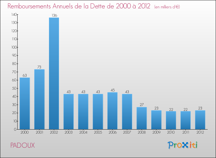 Evolution de l'annuité de la dette pour la commune de PADOUX de 2000 à 2012 Annuités de la dette pour PADOUX de 2000 à 2012