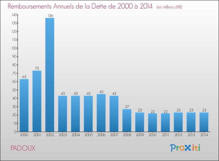 Evolution de l'annuité de la dette pour la commune de PADOUX de 2000 à 2014 Annuités de la dette pour PADOUX de 2000 à 2014