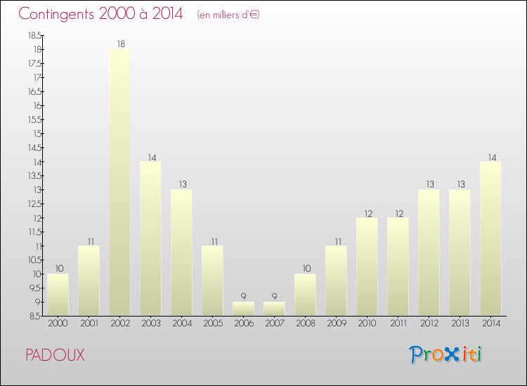 Evolution des Charges de Contingents pour PADOUX de 2000 à 2014