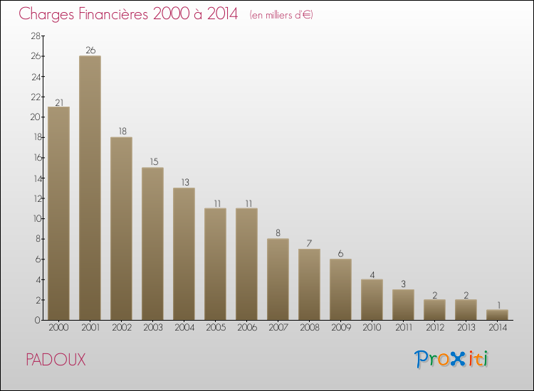 Evolution des Charges Financières pour PADOUX de 2000 à 2014