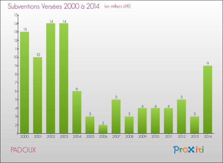 Evolution des Subventions Versées pour PADOUX de 2000 à 2014