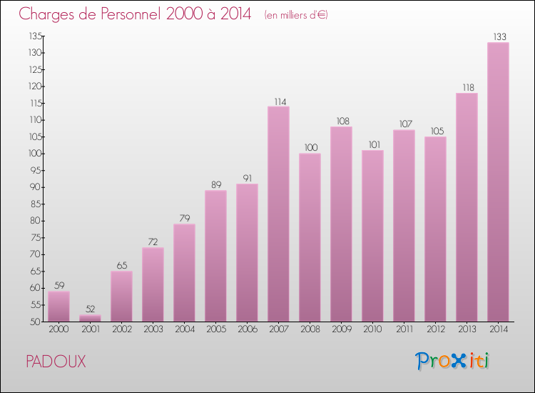 Evolution des dépenses de personnel pour PADOUX de 2000 à 2014