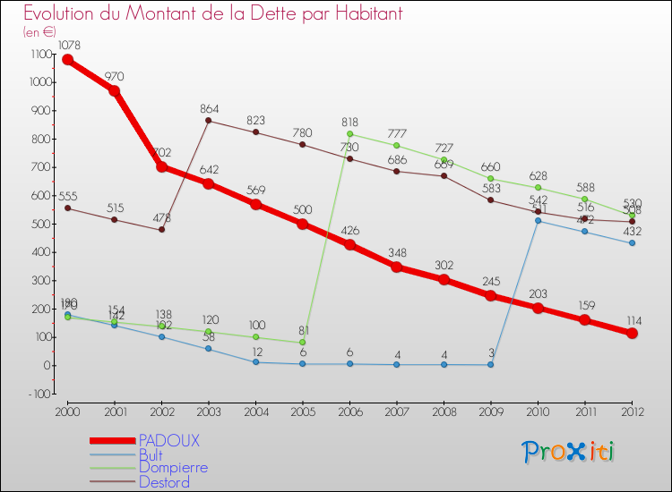 Evolution de la dette par habitant pour la commune de PADOUX et les communes proches de 2000 à 2012 Comparaison de la dette par habitant pour PADOUX et les communes voisines de 2000 à 2012