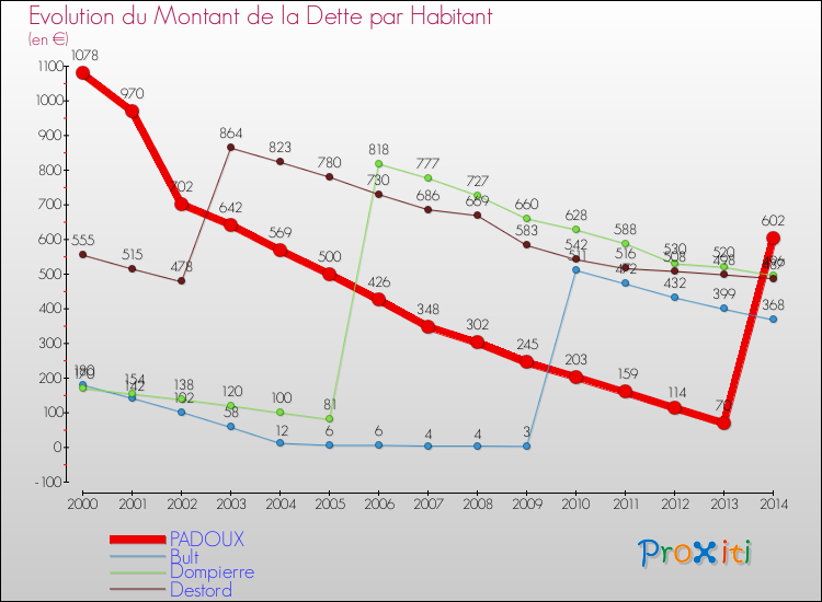 Evolution de la dette par habitant pour la commune de PADOUX et les communes proches de 2000 à 2014 Comparaison de la dette par habitant pour PADOUX et les communes voisines de 2000 à 2014