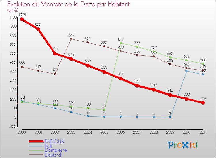 Evolution de la dette par habitant pour la commune de PADOUX et les communes proches Comparaison de la dette par habitant pour PADOUX et les communes voisines