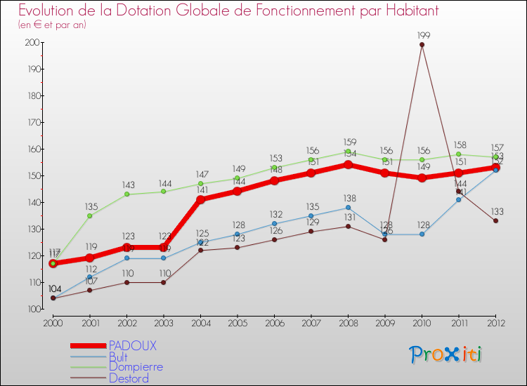 Evolution et montant de la dotation globale de fonctionnement par Habitant pour PADOUX et les communes proches Comparaison des dotations globales de fonctionnement par habitant pour PADOUX et les communes voisines