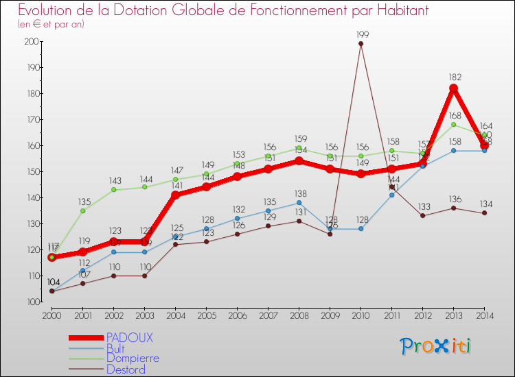 Comparaison des dotations globales de fonctionnement par habitant pour PADOUX et les communes voisines de 2000 à 2014.
