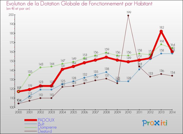 Evolution et montant de la dotation globale de fonctionnement par Habitant pour PADOUX et les communes proches de 2000 à 2014. Comparaison des dotations globales de fonctionnement par habitant pour PADOUX et les communes voisines de 2000 à 2014.