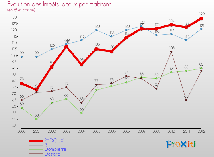 Evolution et montant des impôts locaux par Habitant pour PADOUX et les communes proches Comparaison des impôts locaux par habitant pour PADOUX et les communes voisines