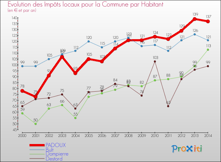 Comparaison des impôts locaux par habitant pour PADOUX et les communes voisines de 2000 à 2014