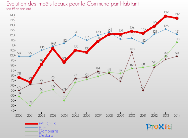 Evolution et montant des impôts locaux par Habitant pour PADOUX et les communes proches de 2000 à 2014 Comparaison des impôts locaux par habitant pour PADOUX et les communes voisines de 2000 à 2014