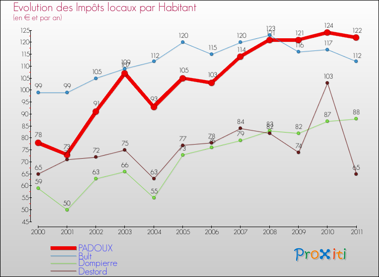 Evolution et montant des impôts locaux par Habitant pour PADOUX et les communes proches Comparaison des impôts locaux par habitant pour PADOUX et les communes voisines