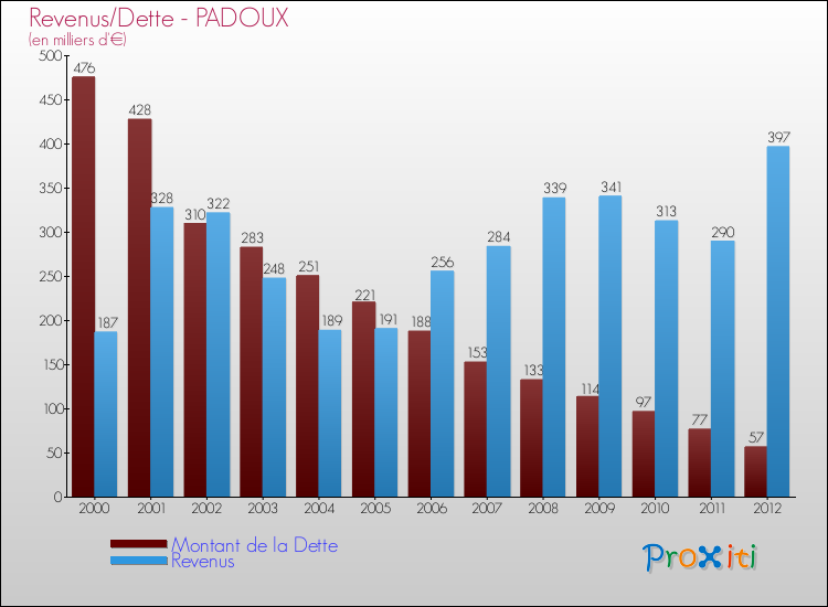 Evolution comparée de la dette et des revenus pour la commune de PADOUX de 2000 à 2012 Comparaison de la dette et des revenus pour PADOUX de 2000 à 2012