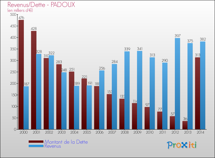 Comparaison de la dette et des revenus pour PADOUX de 2000 à 2014