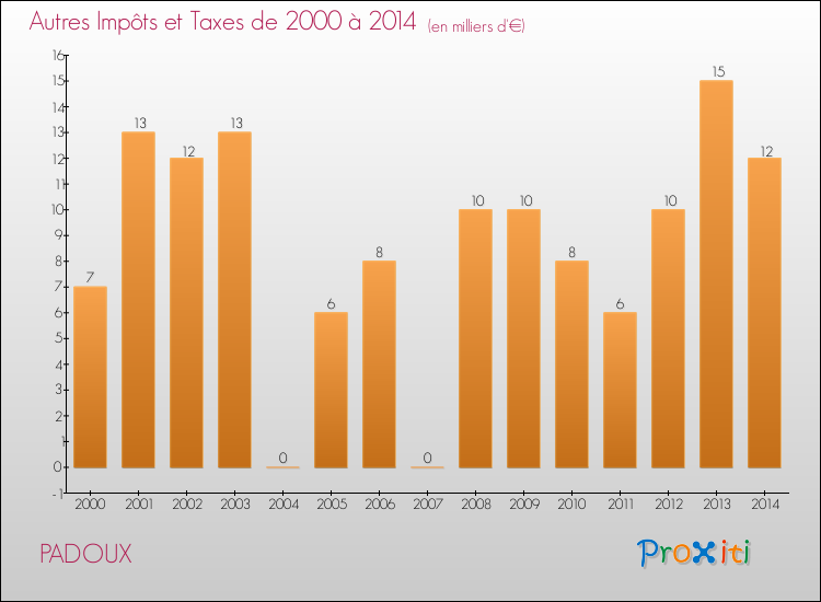 Evolution du montant des autres Impôts et Taxes pour PADOUX de 2000 à 2014