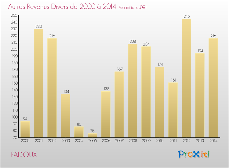 Evolution du montant des autres Revenus Divers pour PADOUX de 2000 à 2014