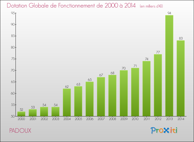 Evolution du montant de la Dotation Globale de Fonctionnement pour PADOUX de 2000 à 2014