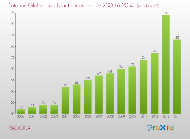 Evolution du montant de la Dotation Globale de Fonctionnement pour la commune de PADOUX de 2000 à 2014 Evolution du montant de la Dotation Globale de Fonctionnement pour PADOUX de 2000 à 2014