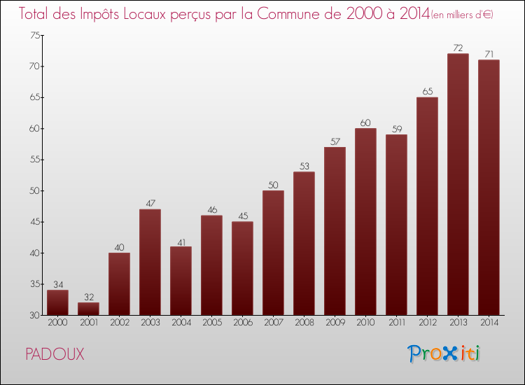 Evolution des Impôts Locaux pour PADOUX de 2000 à 2014