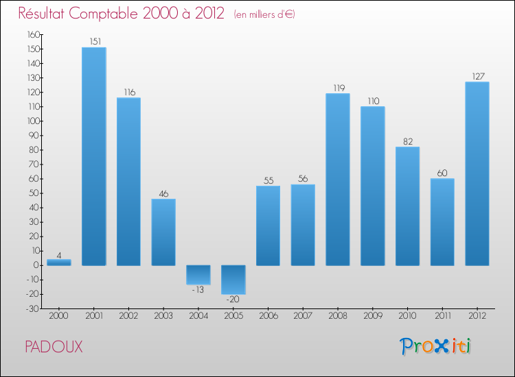 Evolution du résultat comptable pour la commune de PADOUX de 2000 à 2012 Evolution du résultat comptable pour PADOUX de 2000 à 2012