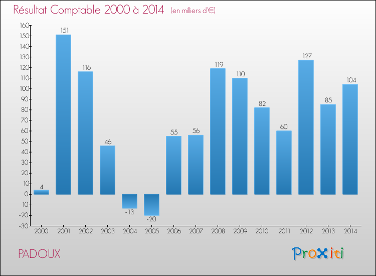 Evolution du résultat comptable pour PADOUX de 2000 à 2014