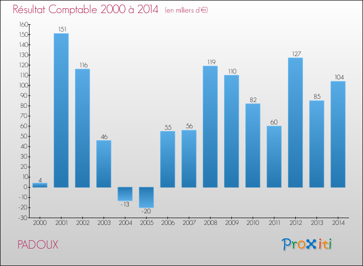 Evolution du résultat comptable pour la commune de PADOUX de 2000 à 2014 Evolution du résultat comptable pour PADOUX de 2000 à 2014