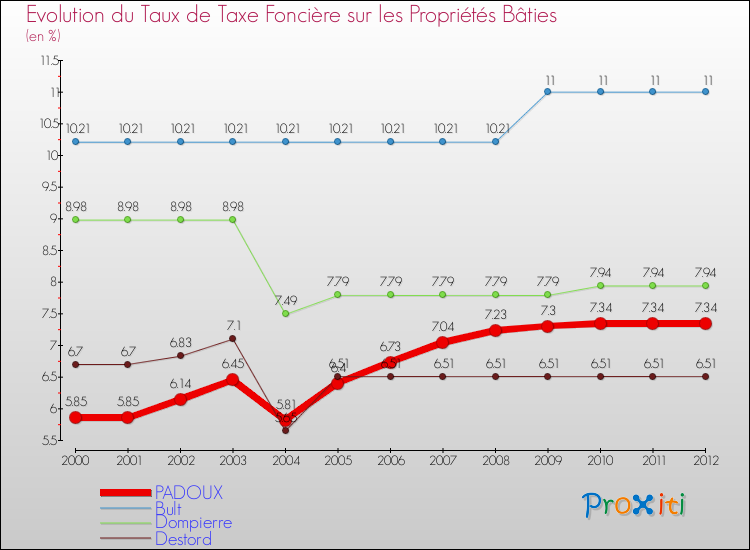 Evolution du taux de la taxe foncière sur le bati pour PADOUX et les communes proches de 2000 à 2012 Comparaison des taux de taxe foncière sur le bati pour PADOUX et les communes voisines de 2000 à 2012