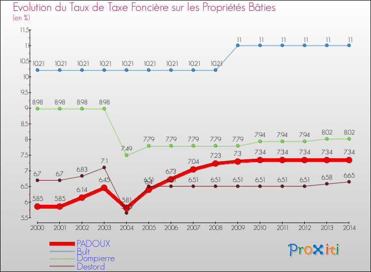 Evolution du taux de la taxe foncière sur le bati pour PADOUX et les communes proches de 2000 à 2014 Comparaison des taux de taxe foncière sur le bati pour PADOUX et les communes voisines de 2000 à 2014