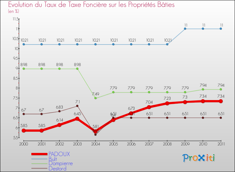Evolution du taux de la taxe foncière sur le bati pour PADOUX et les communes proches Comparaison des taux de taxe foncière sur le bati pour PADOUX et les communes voisines