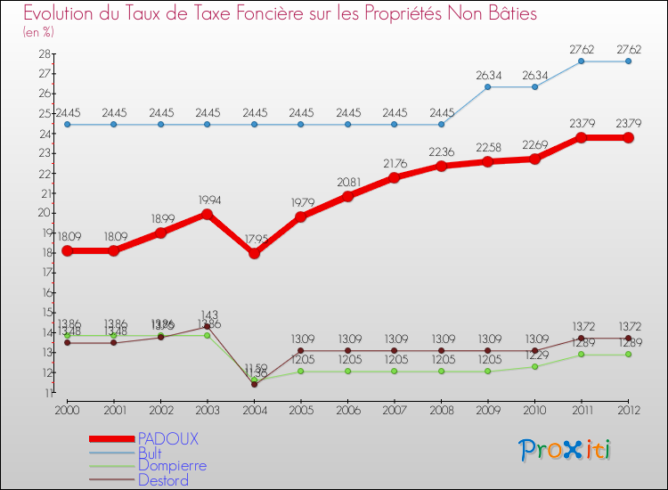 Evolution du taux de la taxe foncière sur les immeubles et terrains non batis pour PADOUX et les communes proches de 2000 à 2012 Comparaison des taux de la taxe foncière sur les immeubles et terrains non batis pour PADOUX et les communes voisines de 2000 à 2012