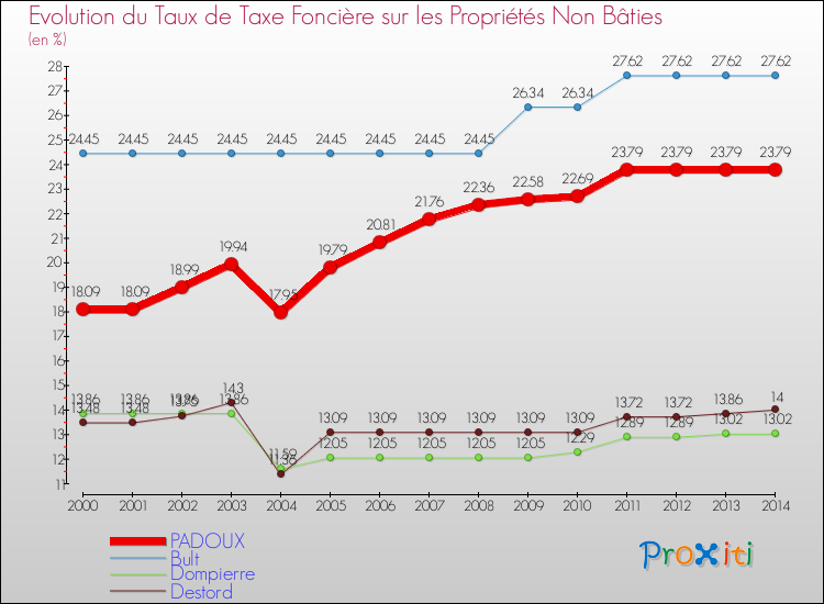 Evolution du taux de la taxe foncière sur les immeubles et terrains non batis pour PADOUX et les communes proches de 2000 à 2014 Comparaison des taux de la taxe foncière sur les immeubles et terrains non batis pour PADOUX et les communes voisines de 2000 à 2014