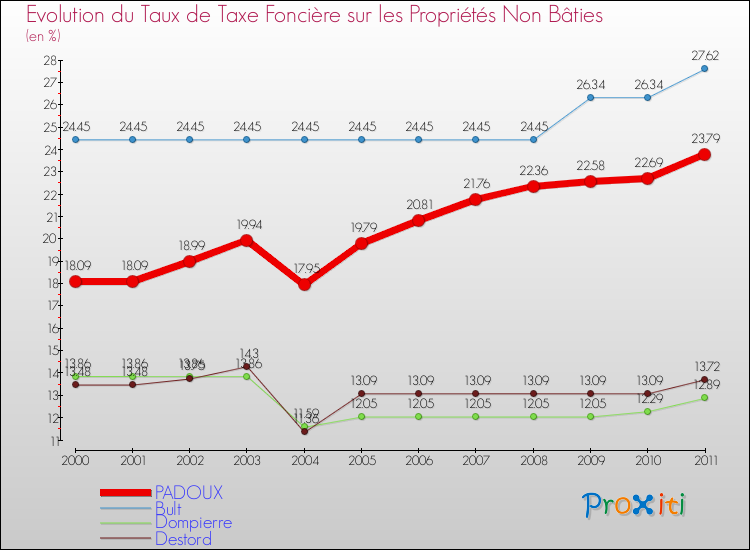 Evolution du taux de la taxe foncière sur les immeubles et terrains non batis pour PADOUX et les communes proches Comparaison des taux de la taxe foncière sur les immeubles et terrains non batis pour PADOUX et les communes voisines