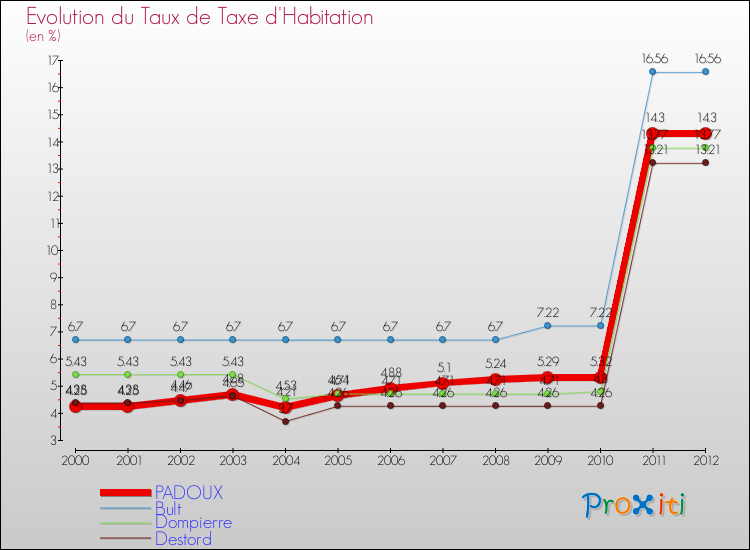 Evolution du taux de la taxe d'habitation pour PADOUX et les communes proches Comparaison des taux de la taxe d'habitation pour PADOUX et les communes voisines